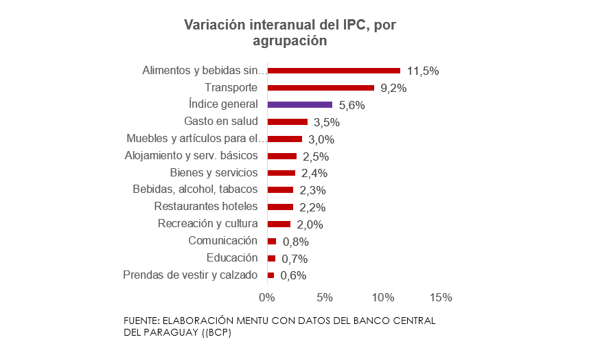 Alimentos conducen a inflación interanual hasta su pico más alto en 7 años