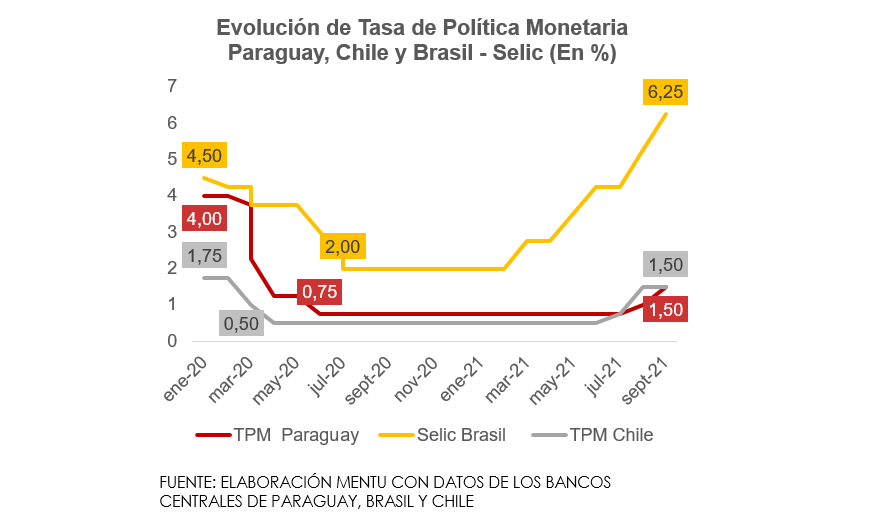 En línea con los países de la región, BCP incrementó su tasa de política monetaria