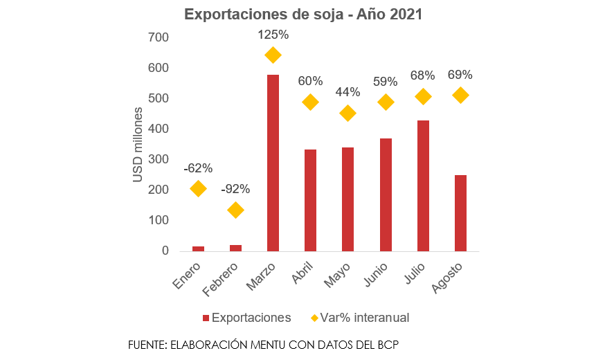 Precios elevados se reflejan en los valores de exportación de la soja