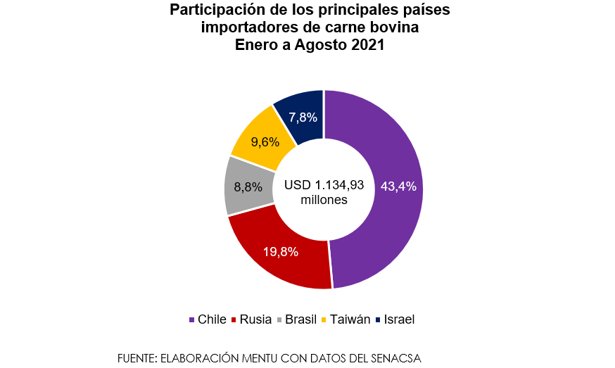 Reactivación económica mundial se refleja en demanda de carne bovina paraguaya