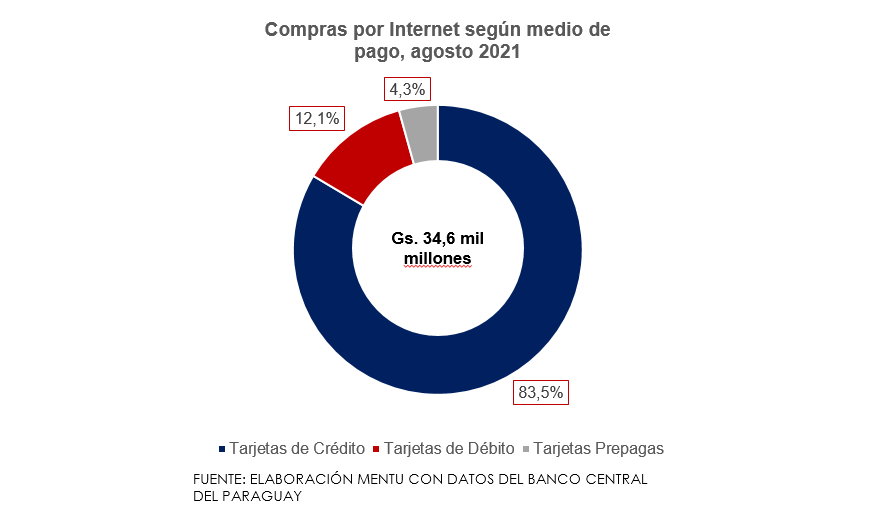 Continúa buen desempeño de las compras por internet en agosto