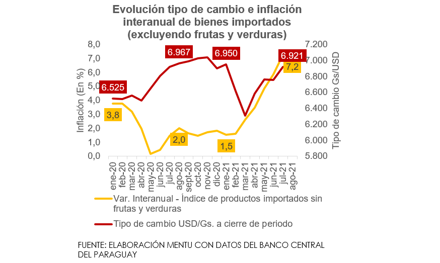 Desafíos logísticos inciden en precios de productos importados