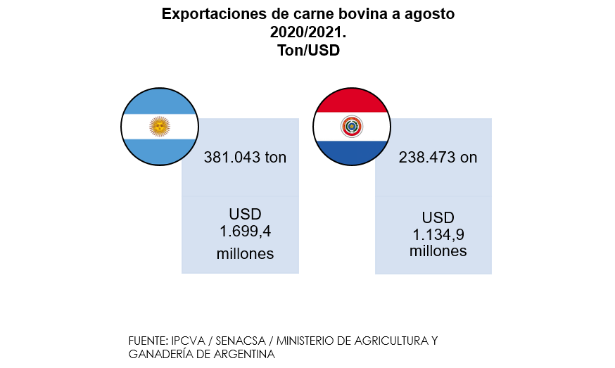 Argentina anunció flexibilización de medida para permitir exportación de carne a China