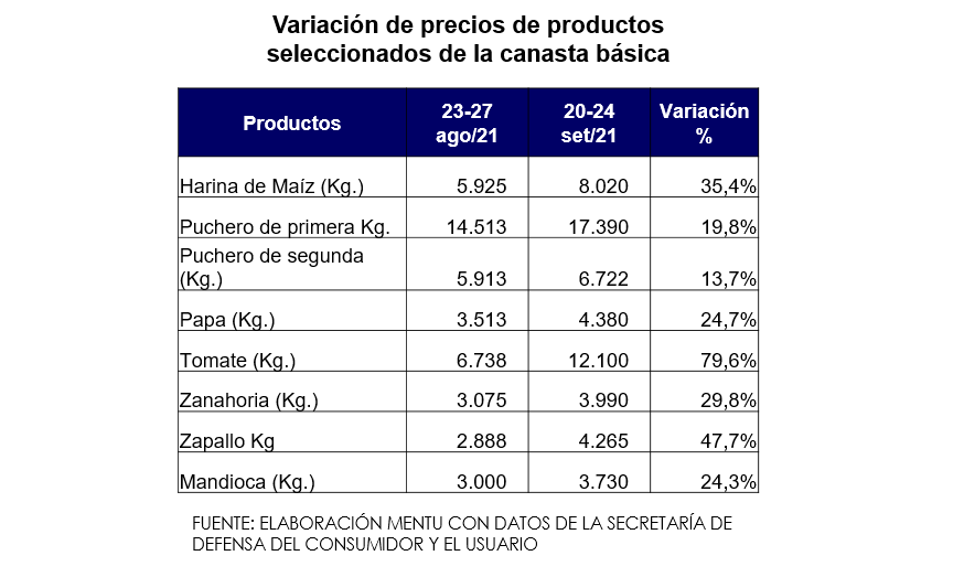 Presión al alza de precios ante mayor demanda internacional y escasez de insumos