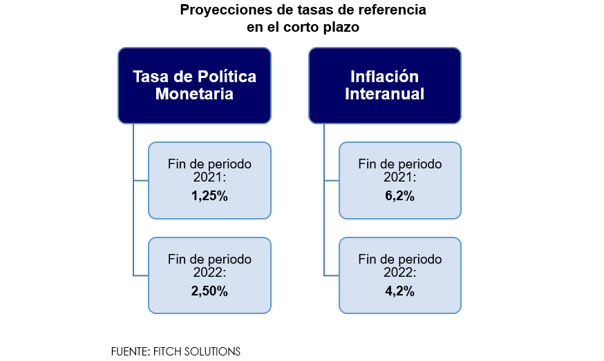 Fitch predice aumentos de tasas de política monetaria y de inflación