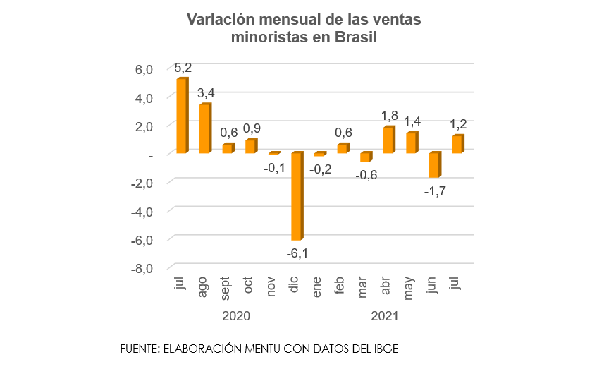 En Brasil mejoran las ventas minoristas impulsadas por el consumo