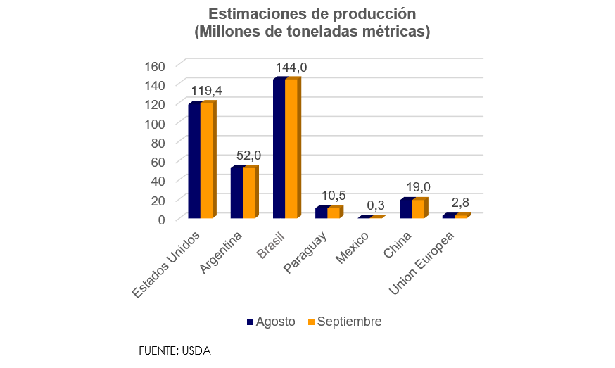 Mejoras en rendimiento conduciría a aumento de producción mundial de soja