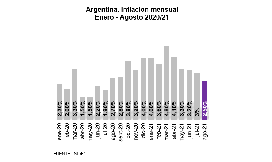 Ritmo de incremento de precios se desacelera en Argentina