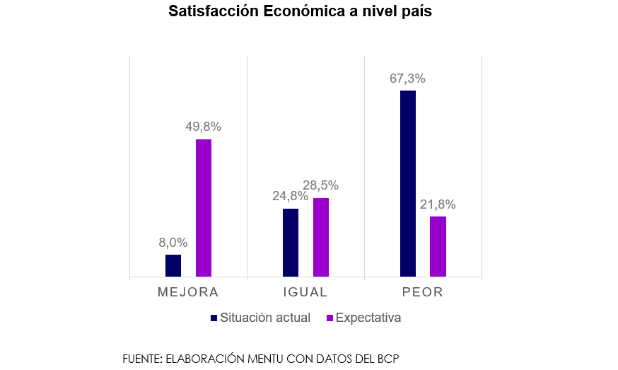 Mejora satisfacción económica medida por el Índice de Confianza al Consumidor